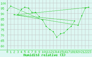 Courbe de l'humidit relative pour Shobdon
