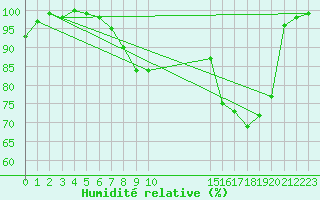 Courbe de l'humidit relative pour Tulloch Bridge