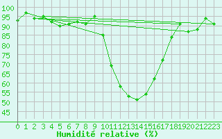 Courbe de l'humidit relative pour Lans-en-Vercors (38)