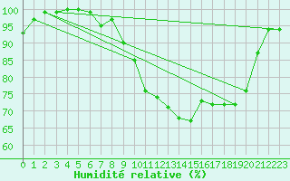 Courbe de l'humidit relative pour Dinard (35)