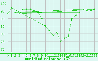 Courbe de l'humidit relative pour Calamocha