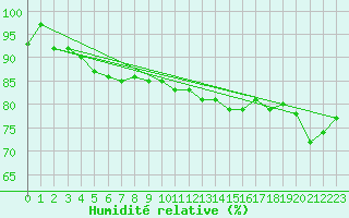 Courbe de l'humidit relative pour Rodez (12)