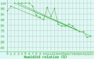 Courbe de l'humidit relative pour Weissfluhjoch