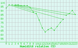 Courbe de l'humidit relative pour Milford Haven