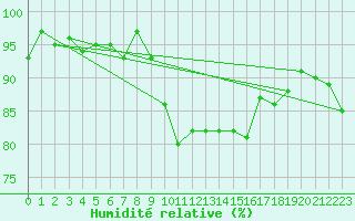 Courbe de l'humidit relative pour Treize-Vents (85)