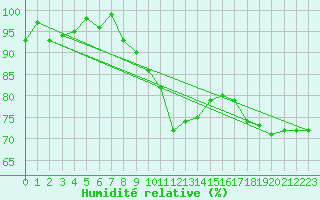 Courbe de l'humidit relative pour Messstetten