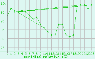 Courbe de l'humidit relative pour Chemnitz
