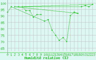 Courbe de l'humidit relative pour Hupsel Aws