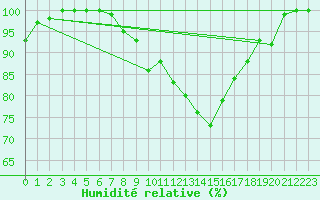 Courbe de l'humidit relative pour Videle