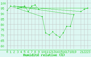 Courbe de l'humidit relative pour Burgos (Esp)