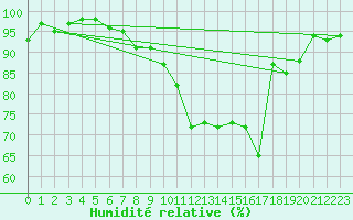 Courbe de l'humidit relative pour Rochefort Saint-Agnant (17)
