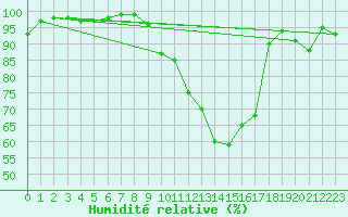 Courbe de l'humidit relative pour Agen (47)