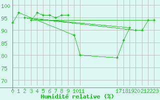 Courbe de l'humidit relative pour Eygliers (05)