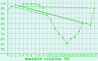 Courbe de l'humidit relative pour Nevers (58)