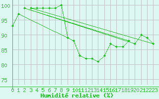 Courbe de l'humidit relative pour Rhyl