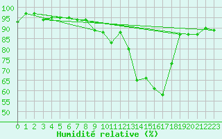 Courbe de l'humidit relative pour Lemberg (57)