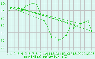Courbe de l'humidit relative pour Kenley