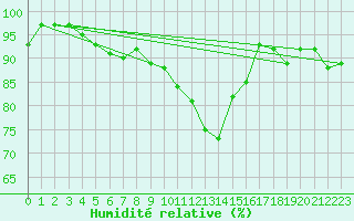 Courbe de l'humidit relative pour Bergerac (24)