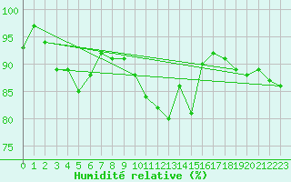Courbe de l'humidit relative pour Lige Bierset (Be)