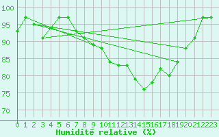 Courbe de l'humidit relative pour Straubing
