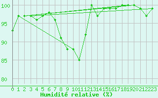 Courbe de l'humidit relative pour Semmering Pass