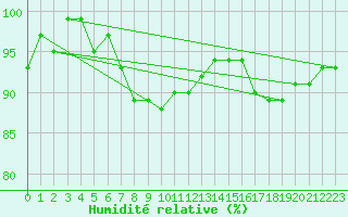 Courbe de l'humidit relative pour Bingley