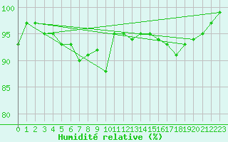 Courbe de l'humidit relative pour Uto