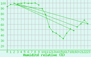 Courbe de l'humidit relative pour Lanvoc (29)