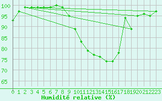 Courbe de l'humidit relative pour Braintree Andrewsfield