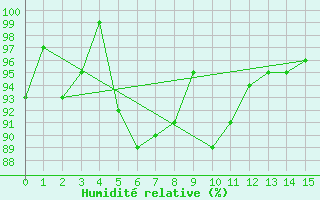 Courbe de l'humidit relative pour Petite-France (974)