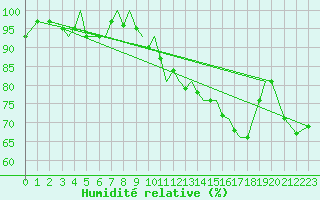 Courbe de l'humidit relative pour Guernesey (UK)