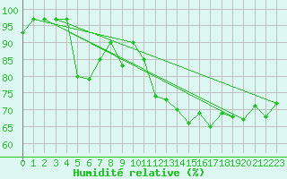 Courbe de l'humidit relative pour Wijk Aan Zee Aws