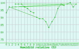 Courbe de l'humidit relative pour Gelbelsee
