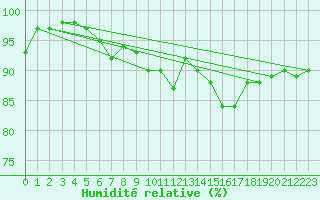 Courbe de l'humidit relative pour Angermuende