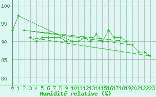 Courbe de l'humidit relative pour Ulkokalla
