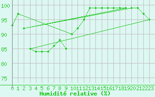 Courbe de l'humidit relative pour Hoerby