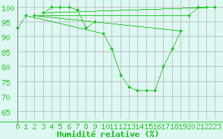Courbe de l'humidit relative pour Ulm-Mhringen