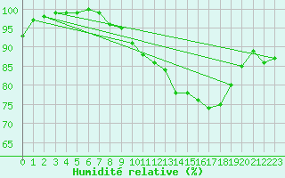Courbe de l'humidit relative pour Rennes (35)