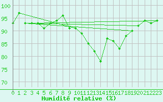 Courbe de l'humidit relative pour Gurande (44)