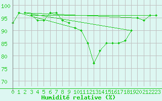Courbe de l'humidit relative pour Schauenburg-Elgershausen