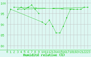 Courbe de l'humidit relative pour Sainte-Ouenne (79)