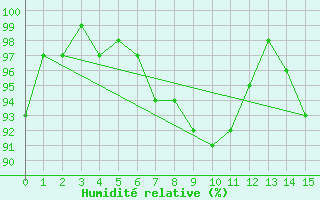 Courbe de l'humidit relative pour Skagen