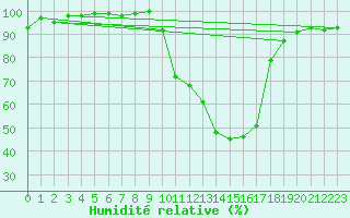 Courbe de l'humidit relative pour Dinard (35)