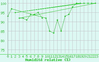 Courbe de l'humidit relative pour Weinbiet