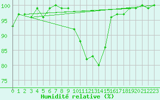 Courbe de l'humidit relative pour Neuhutten-Spessart