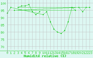 Courbe de l'humidit relative pour Dounoux (88)
