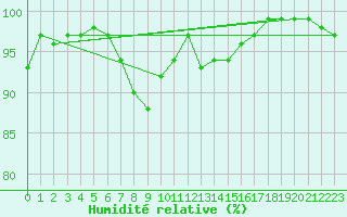 Courbe de l'humidit relative pour Haparanda A