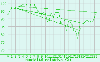 Courbe de l'humidit relative pour Odiham
