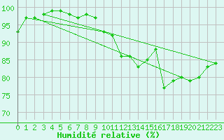 Courbe de l'humidit relative pour Kleine-Brogel (Be)