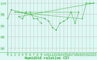 Courbe de l'humidit relative pour Bisoca